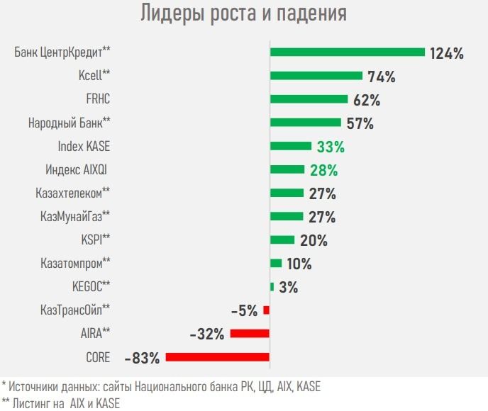 Лидеры роста акций среди казахстанских компаний, 2024, инфографика
