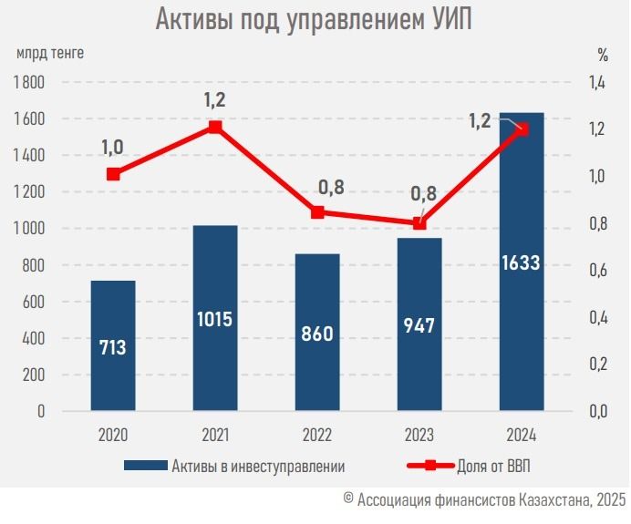 Активы под управлением УИП 2024