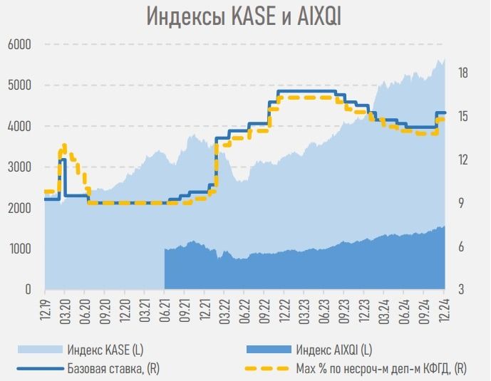 Индексы бирж РК 2024