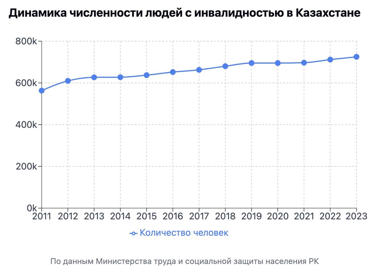 Динамика числа людей с инвалидностью, 2011-2023