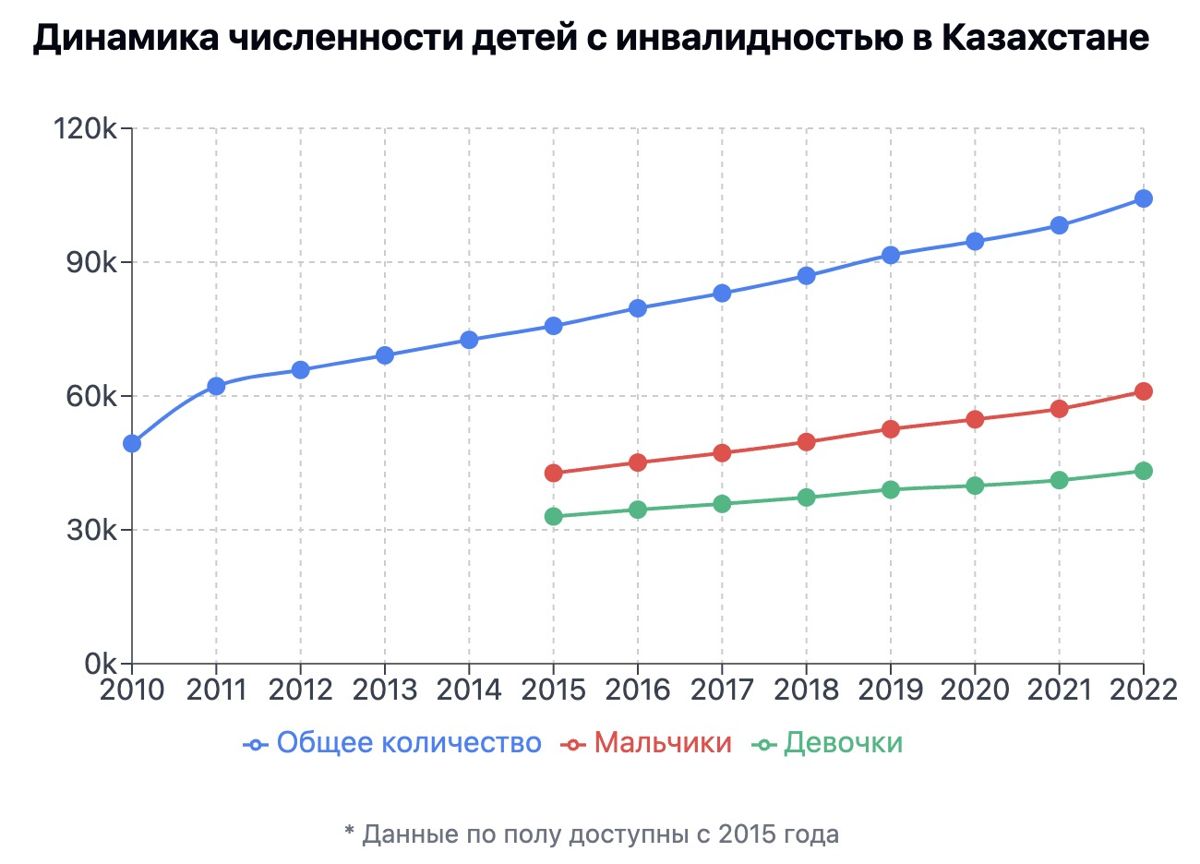 Число детей с инвалидностью, 2023, диаграмма