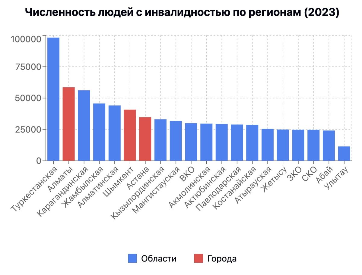 Число людей с инвалидностью по регионам, 2023, диаграмма