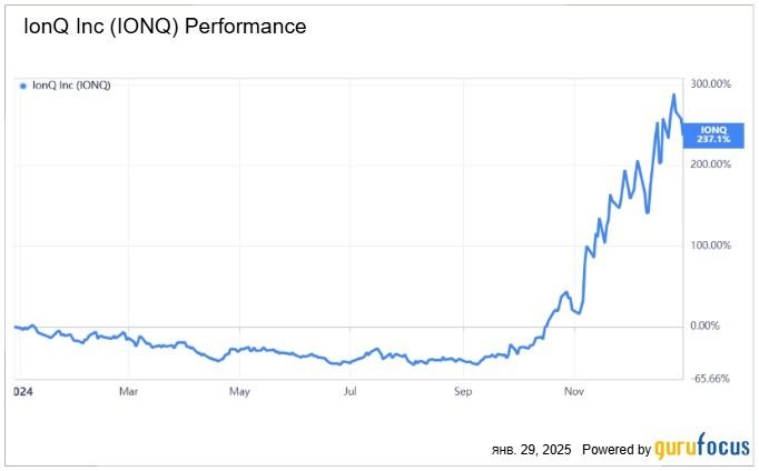 IonQ, Inc. акцияларының 2024 жылдың ішінде серпіні
