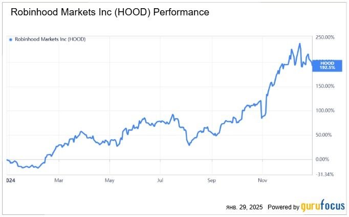 Robinhood Markets, Inc. акцияларының 2024 жылдың ішінде серпіні