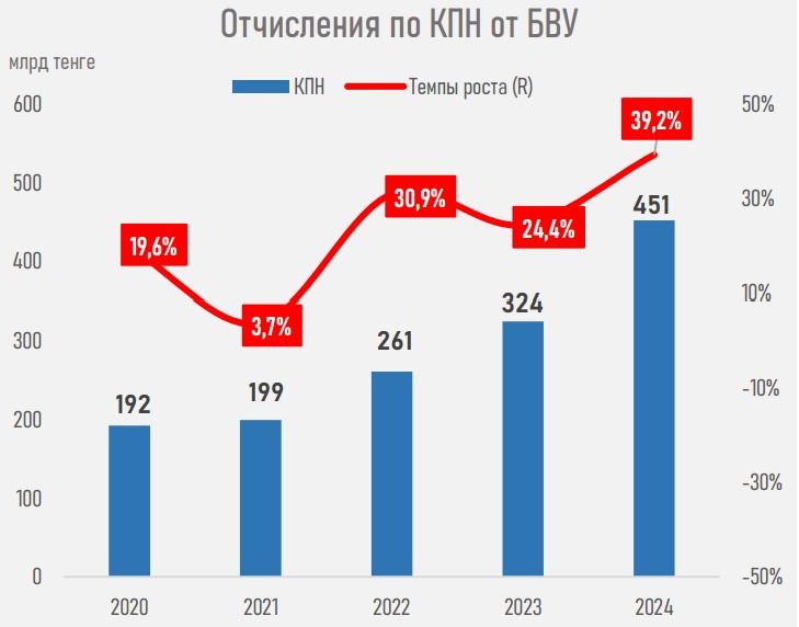 Отчисления банков по КПН