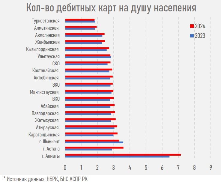 Количество банковских карт в Казахстане