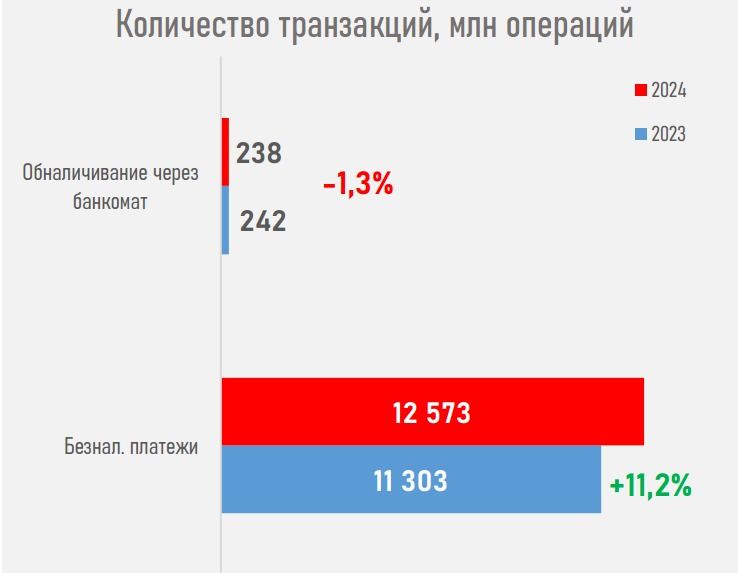 Транзакции по платежным картам, количество