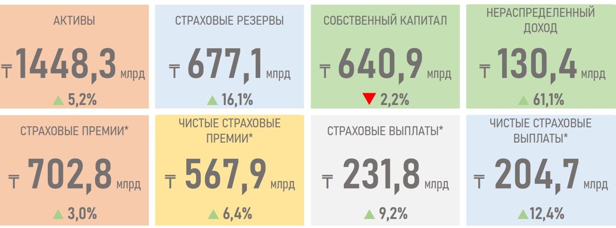 Данные общего страхования за 2024