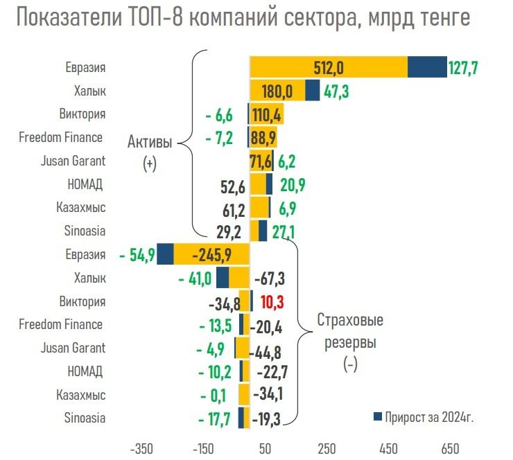 Данные общего страхования за 2024, топ-8 компаний