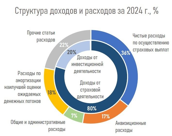 Данные общего страхования за 2024, доходы и срасходы