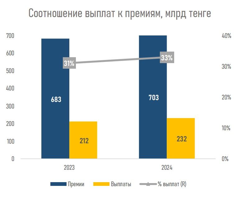Данные общего страхования за 2024, соотношение выплат к премиям