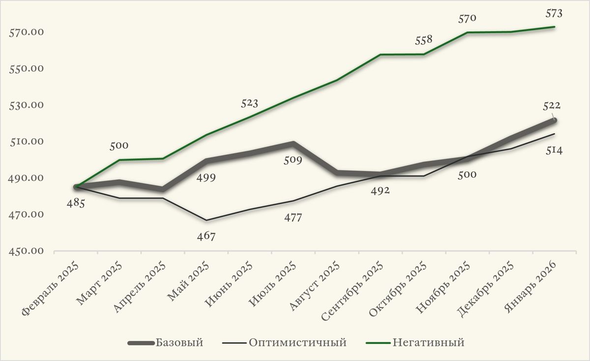  Прогноз по курсу USDKZT график