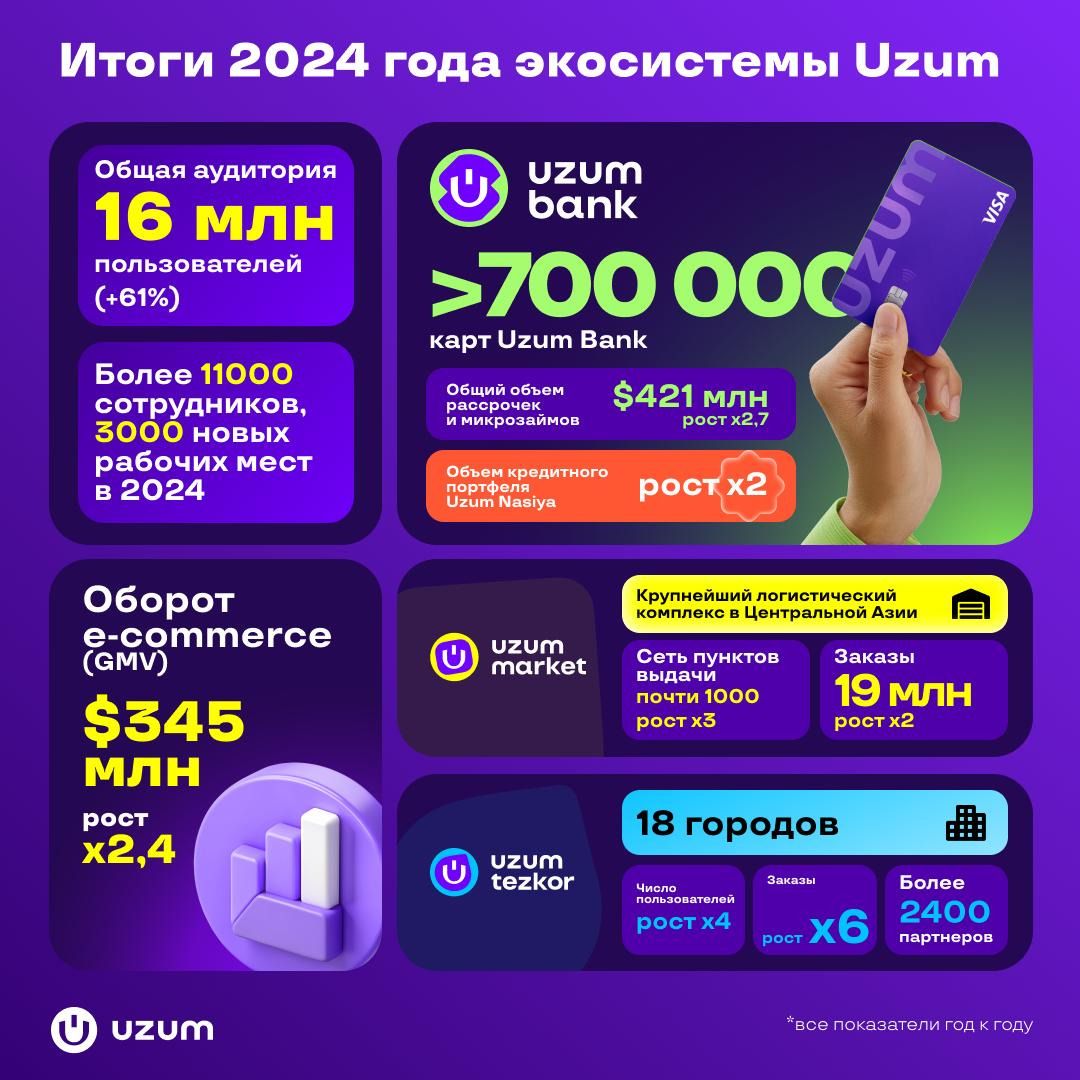 Экосистема Uzum подводит итоги 2024 года