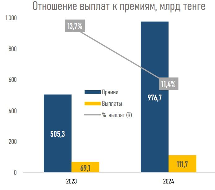 Отношение выплат к премиям КСЖ 2024