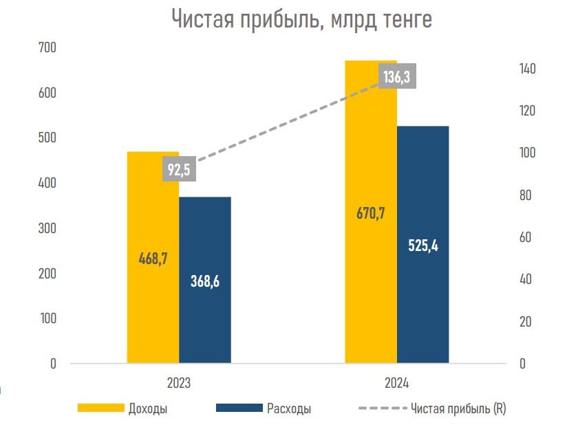 Чистая прибыль КСЖ 2024