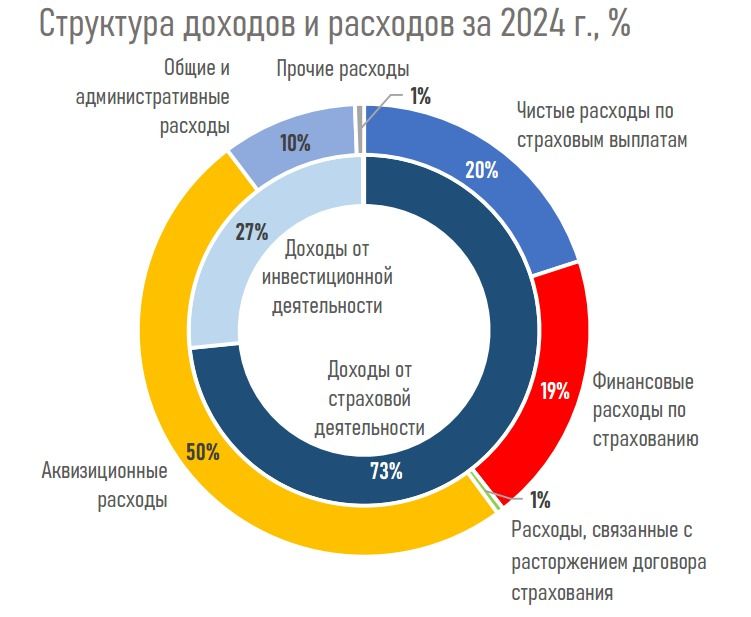 Доходы и расходы КСЖ 2024