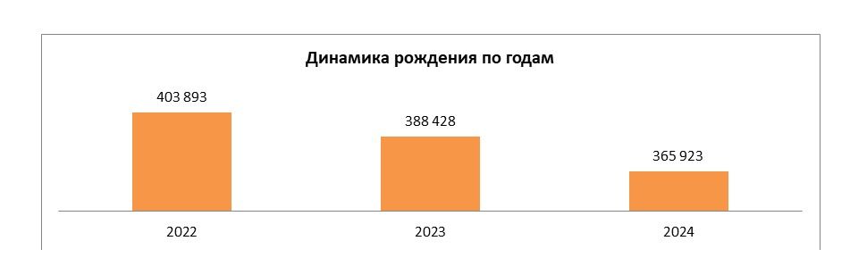 Рождаемость в Казахстане инфографика 2022-24 годы