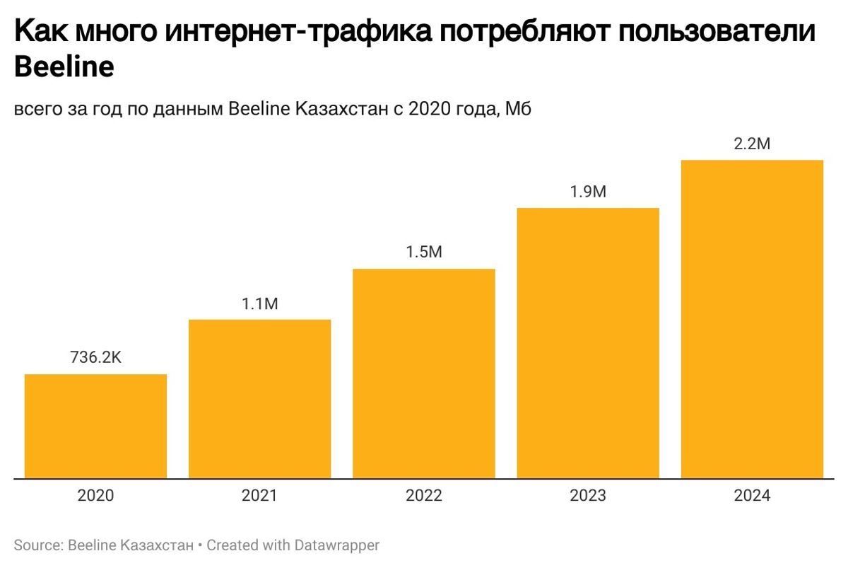 Beeline Казахстан таблица