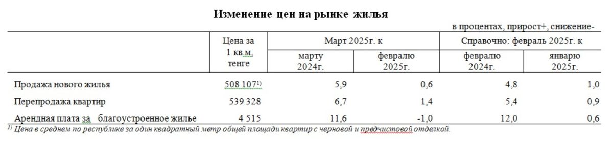 Изменение цен на рынке жилья март 2025 года