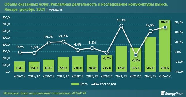 Услуги рекламы по областям, 2024