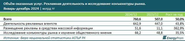 Услуги рекламы, 2024