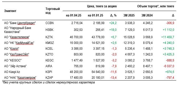 Таблица изменений цен акций компаний на KASE