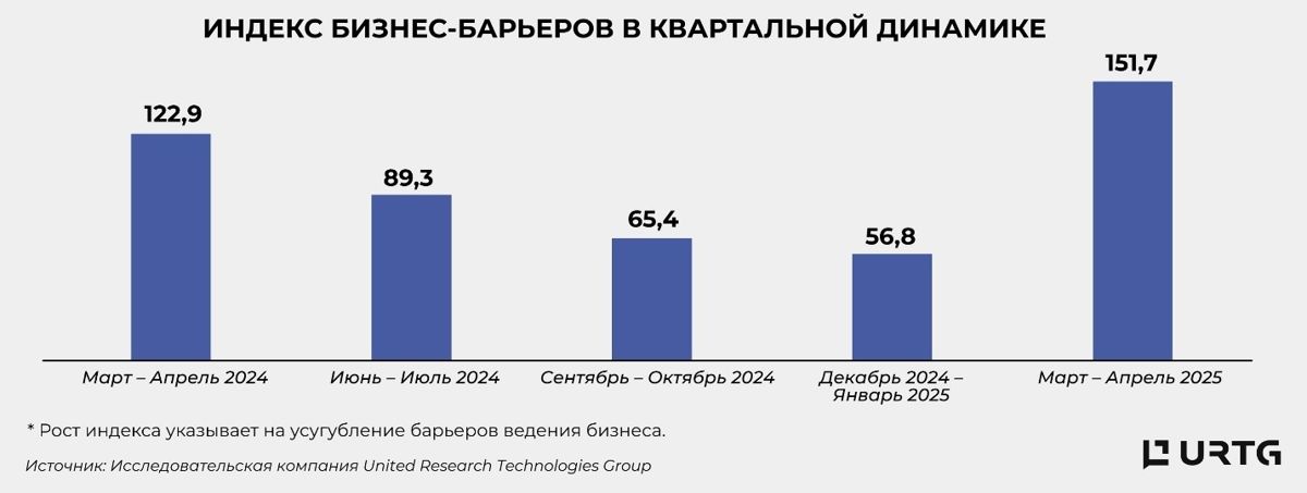 Индекс бизнес-барьеров