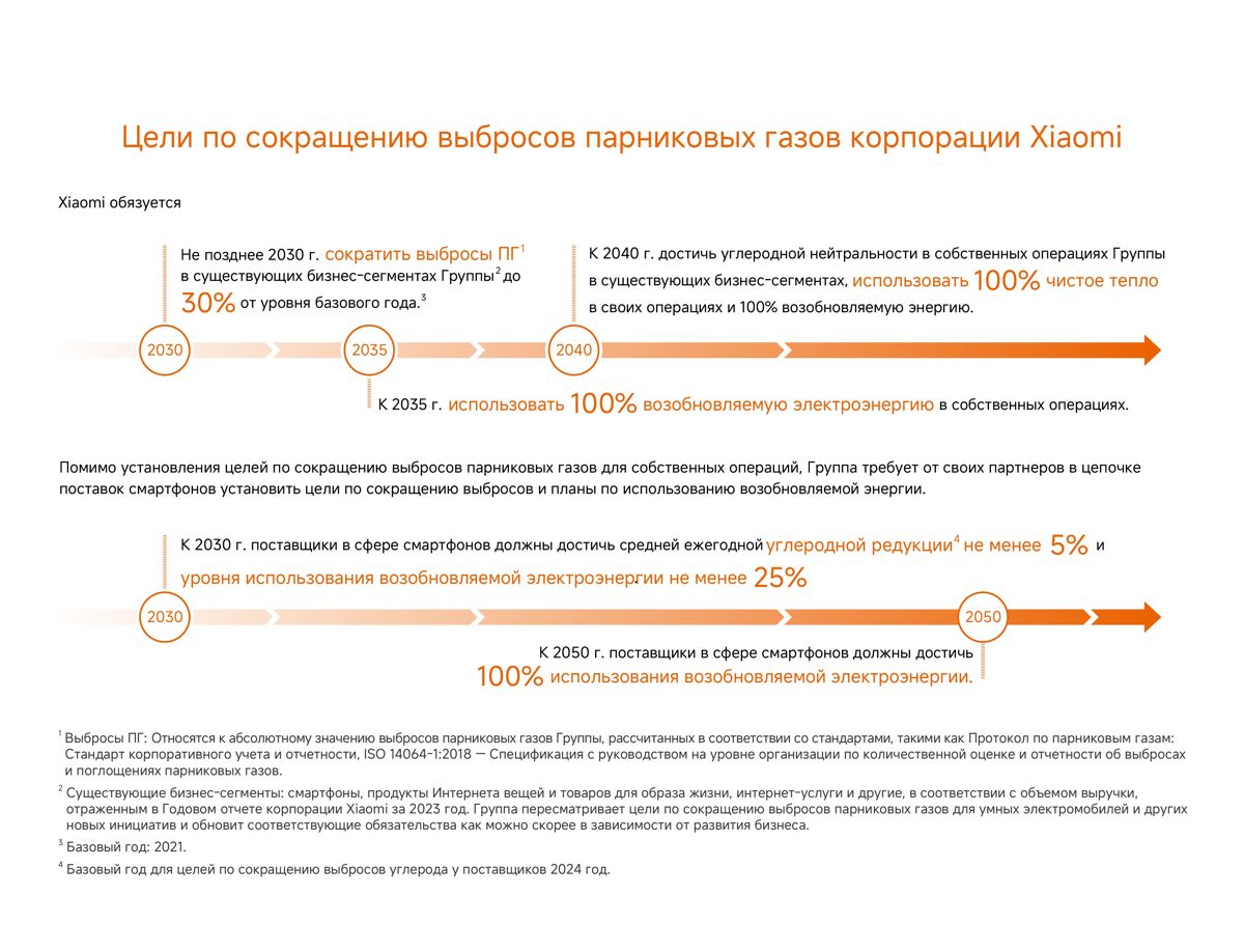 Инфографика - цели ESG Xiaomi