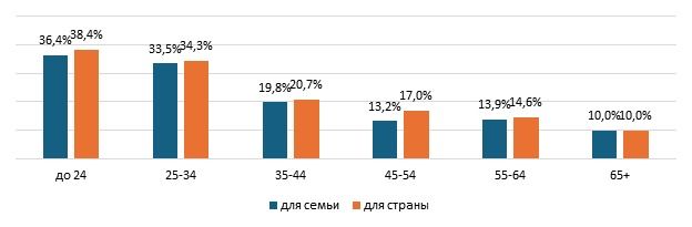 Диаграмм3 опроса о войне