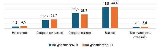Диаграмма опроса о памяти о ВОВ/Второй мировой войне