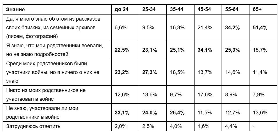 Таблица опроса о войне