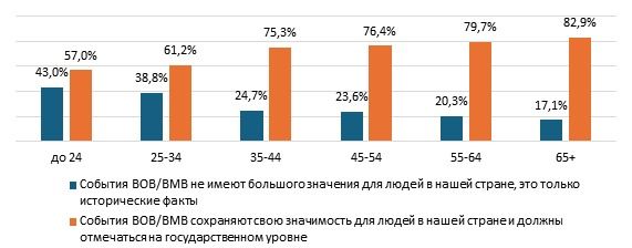 Диаграмма 4 опроса о памяти о войне