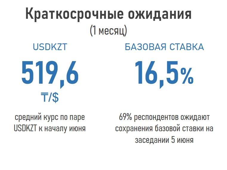 Прогнозы курса доллара и инфляции май 2025