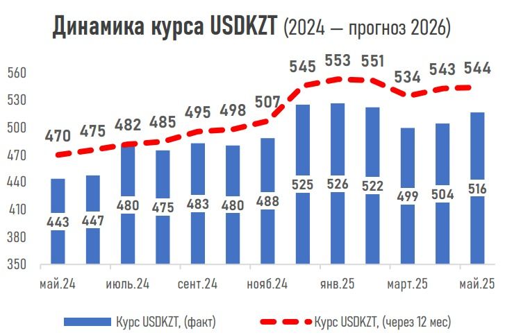 Прогнозы курса доллара и инфляции май 2025, диаграмма