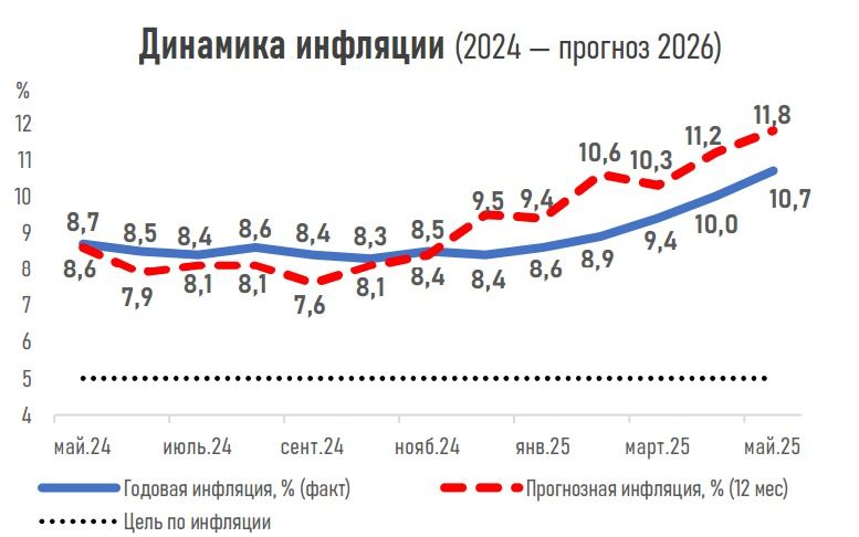 Прогнозы инфляции май 2025, диаграмма