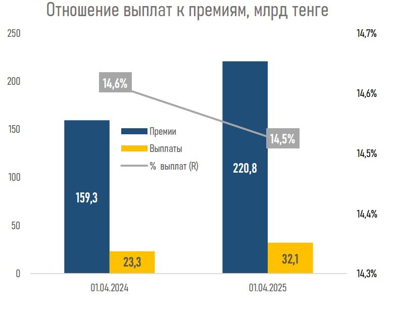 Рынок КСЖ 1 квартал 2025 диаграмма, премии