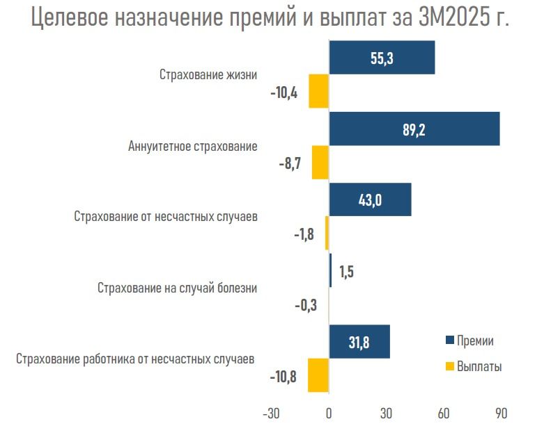 Диаграмма рынок КСЖ 1 квартал 2025, премии и выплаты