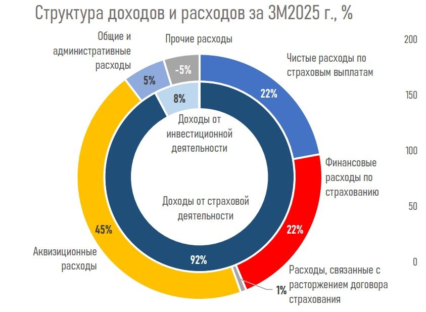 Рынок КСЖ 1 квартал 2025 диаграмма, доходы