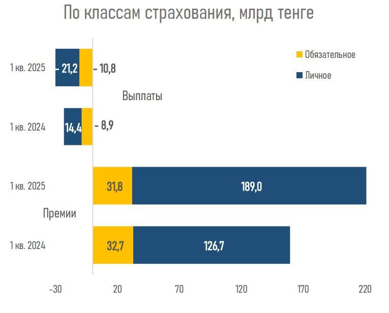 Рынок КСЖ 1 квартал 2025 диаграмма, премии и выплаты