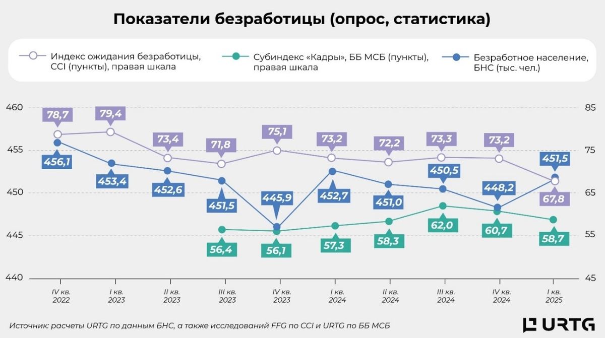 Безработица, статистика за 1 кв. 2025