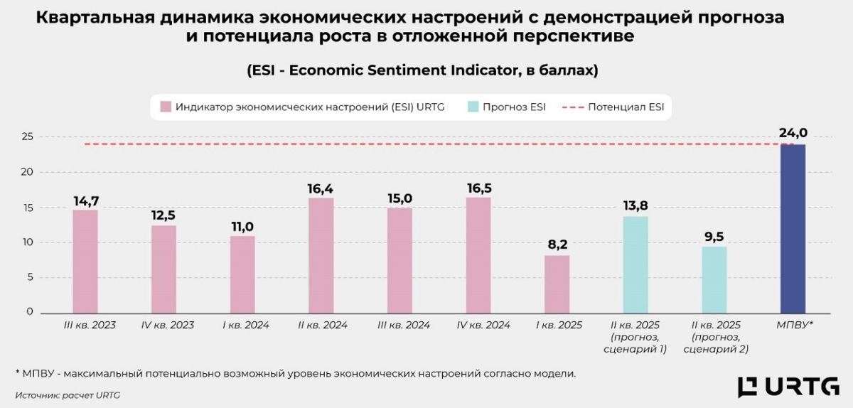 Диаграмма экономических настроений казахстанцев, 1 кв. 2025