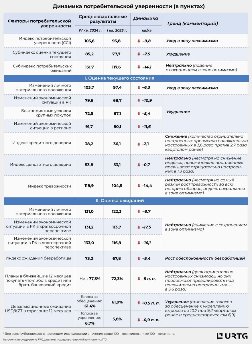 Динамика потребительской уверенности, таблица за 1 кв. 2025