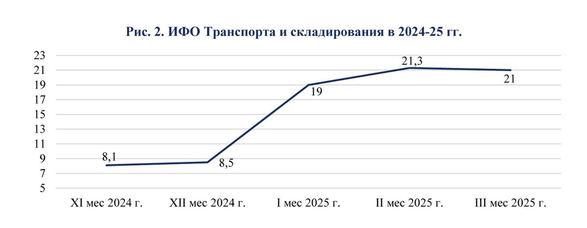 ИФО транспорт, 2025, диаграмма
