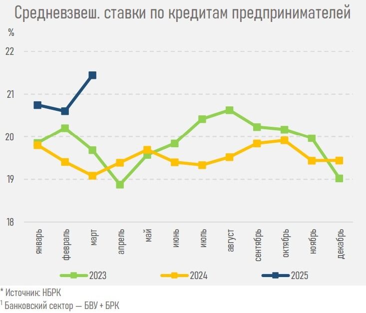 Ставки по кредитам бизнесу 1 квартал 2025, диаграмма АФК
