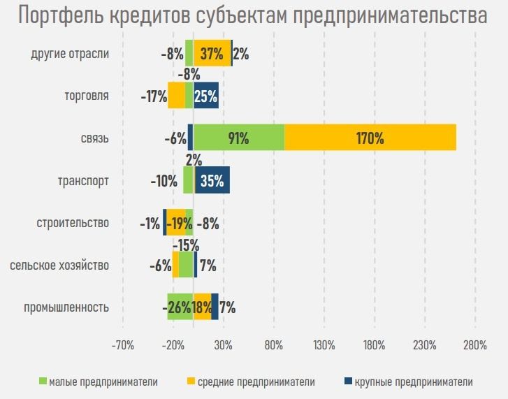 Кредиты бизнесу 1 квартал 2025, диаграмма АФК