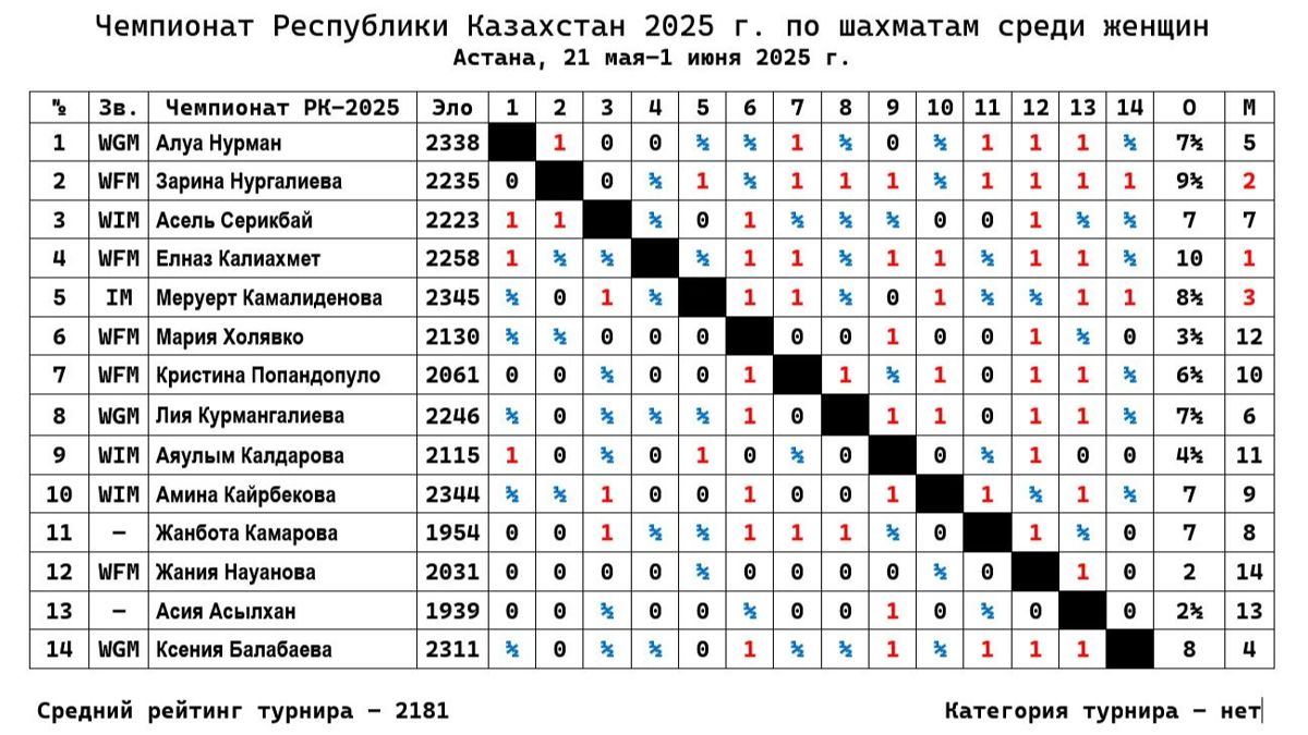 Турнирная таблица чемпионата Казахстана 2025 года по классическим шахматам среди женщин