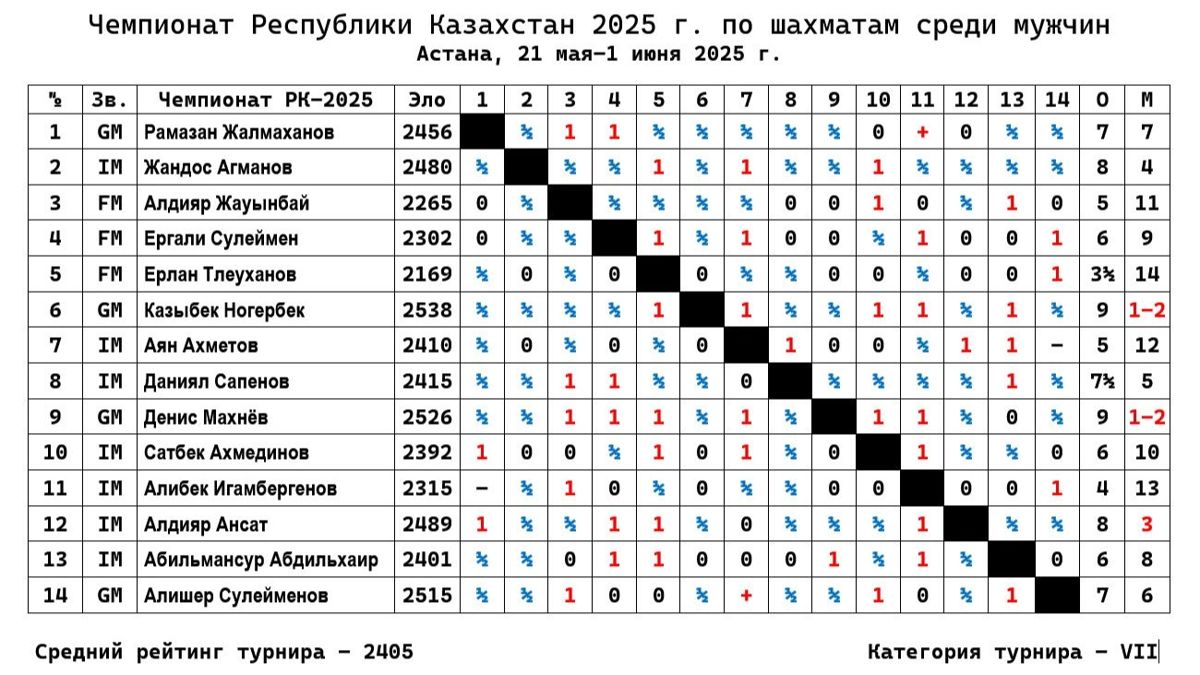 Турнирная таблица чемпионата Казахстана 2025 года по классическим шахматам среди мужчин