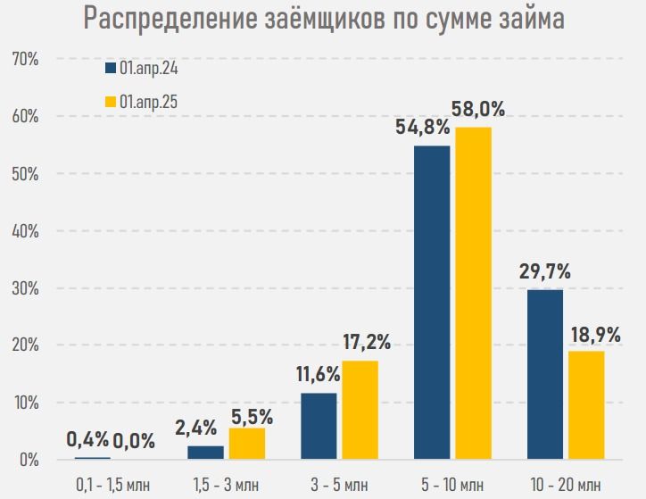 Выдача автокредитов 1 квартал 2025 диаграмма по сумме займа