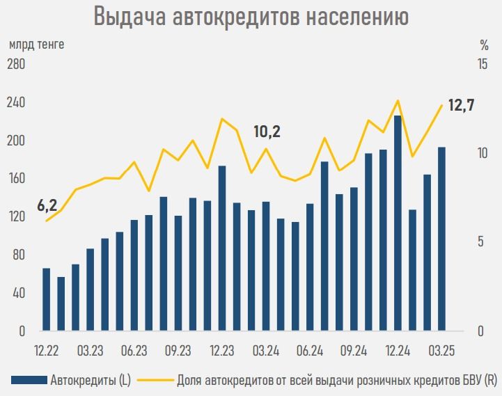 Выдача автокредитов 1 квартал 2025 диаграмма