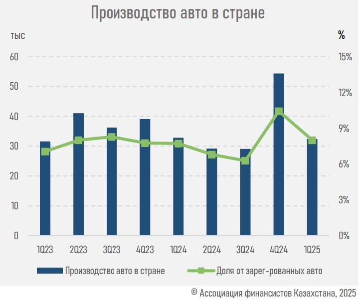 Производство авто 1 квартал 2025 диаграмма